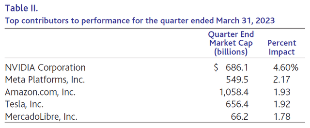 Top contributors to performance for the quarter ended March 31, 2023