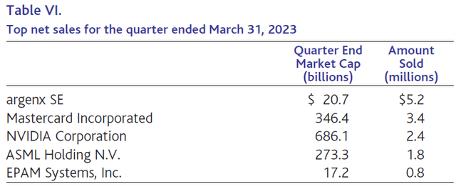 Top net sales for the quarter ended March 31, 2023