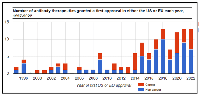 Number of antibody therapeutics granted a first approval in either the US or EU each year, 1997-2022