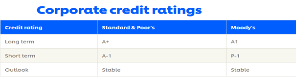 Credit ratings