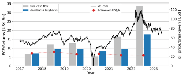 Figure 1 - Cash flow, shareholder returns and oil price