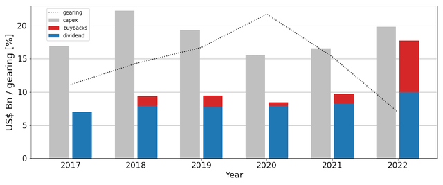 Figure 3 - Six year history of cash allocation priorities