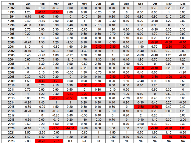 U.S. retail sales have been negative in 4 of the past 6 months