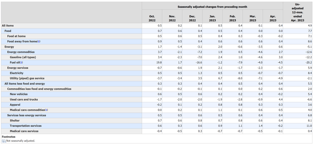 Retail sales have been flat to down despite high inflation