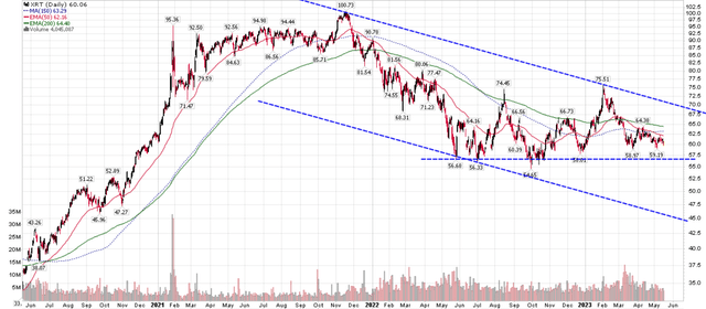 XRT still consolidating near breakdown levels