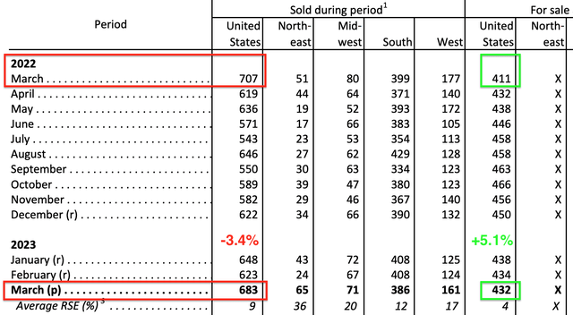 Census data with author annotations