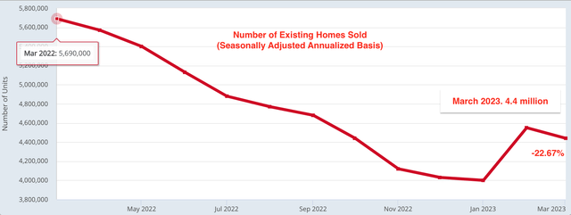 Existing Homes sold Annualized