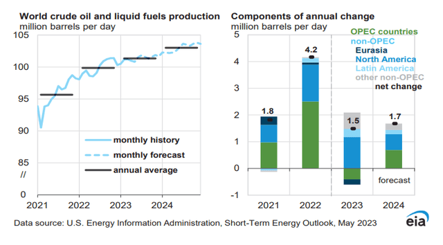 World crude oil and liquid fuels production and the components of annual change