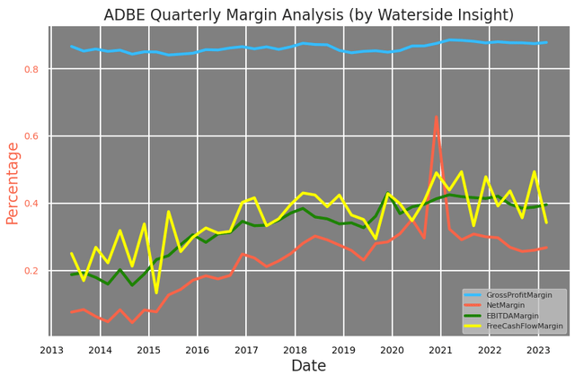 Adobe: Quarterly Margin