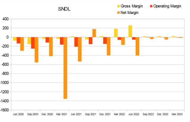 sndl margins