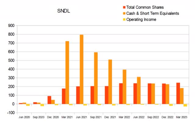 sndl float dilution cash