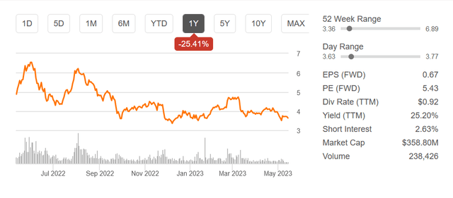 The stock price the last 12 months