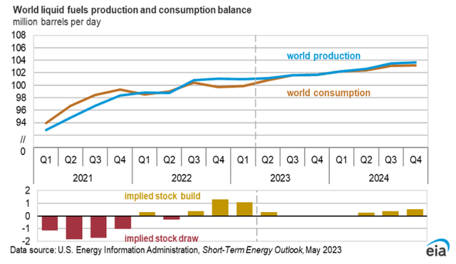 The oulook for oil