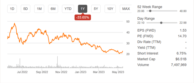 The stock chart the last 12 months