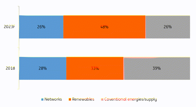 Investments By Segment