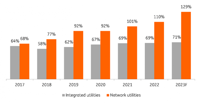 network utilities, cash flow generation