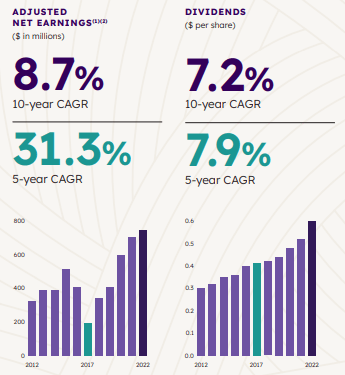 Empire Company Dividend Growth Rate