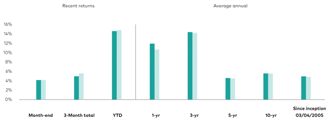 Vanguard FTSE Europe ETF share performance