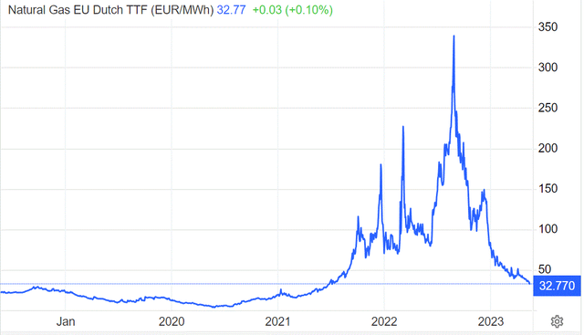 EU natural gas spot price