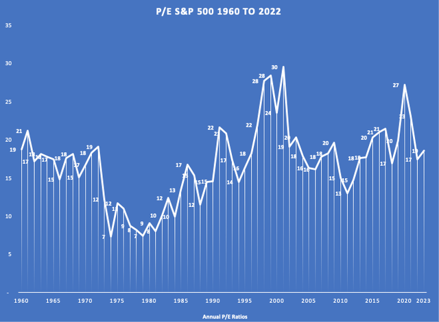 S&P 500 Annual P/E Ratios