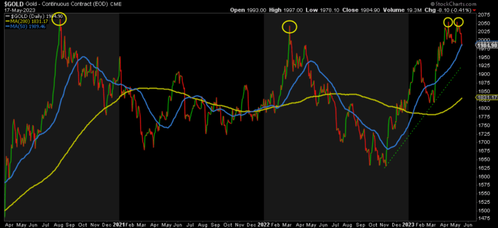 Gold chart