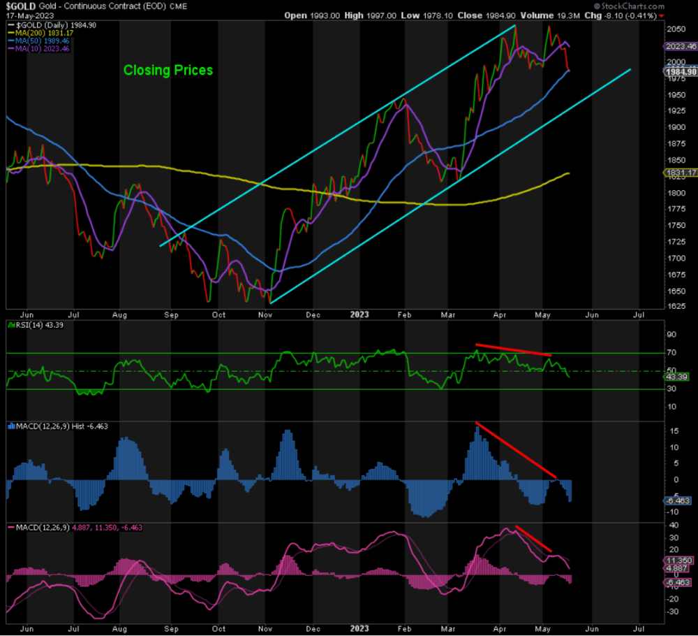 Gold chart