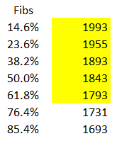 Fibonacci retracement levels