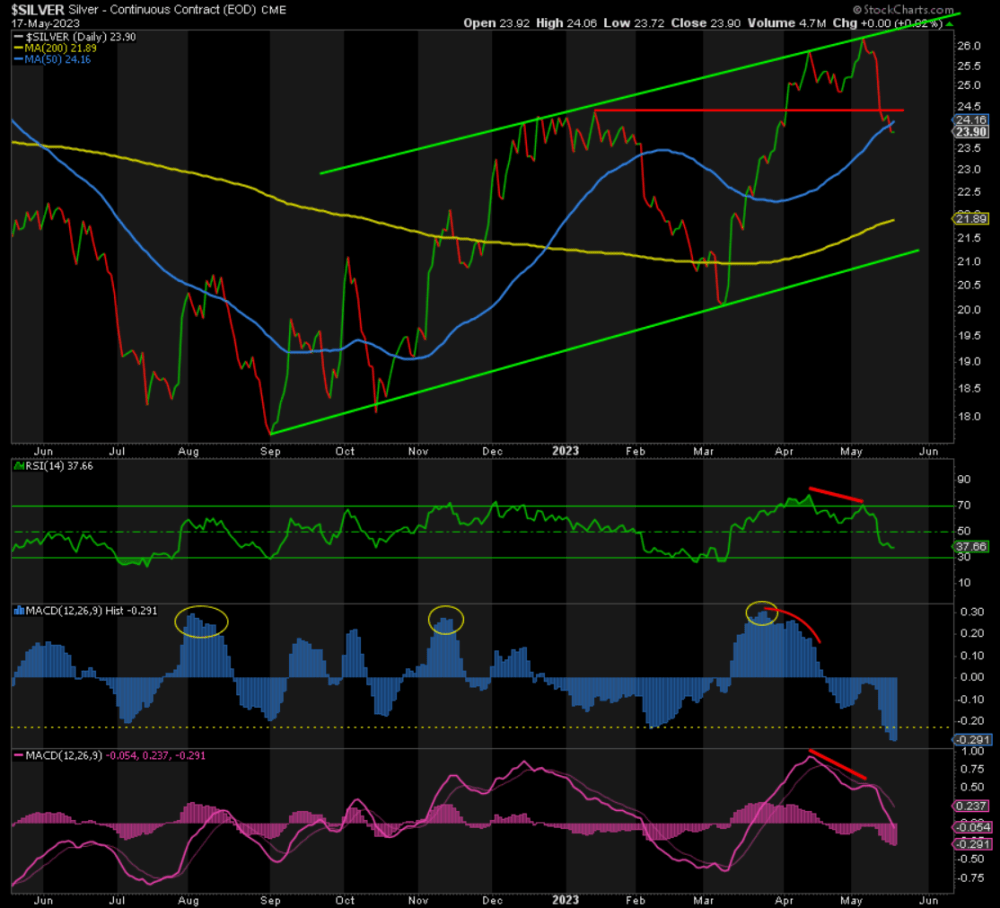 Silver chart