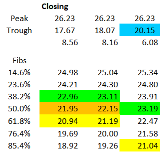 Silver Fibonacci levels