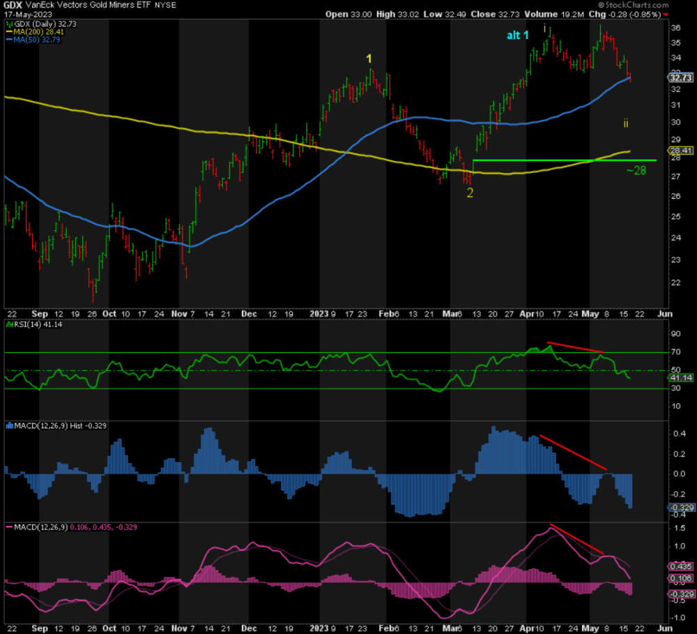 GDX chart