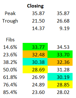 Fibonacci levels