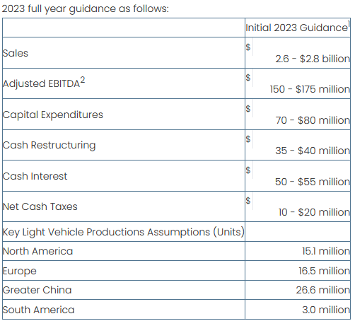 2023 Guidance