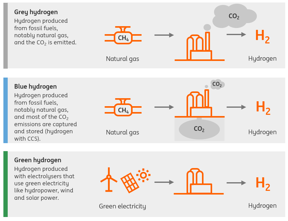 Different methods of hydrogen production