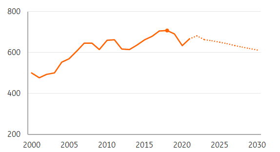 Global emissions from international shipping in megatons of CO2-equivalents