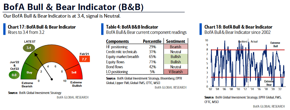 Bull Bear Indicator