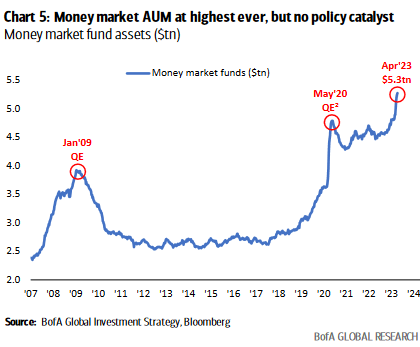 Money Market Fund Assets