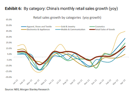 China monthly retail sales