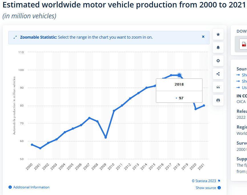 Motor Vehicle Production