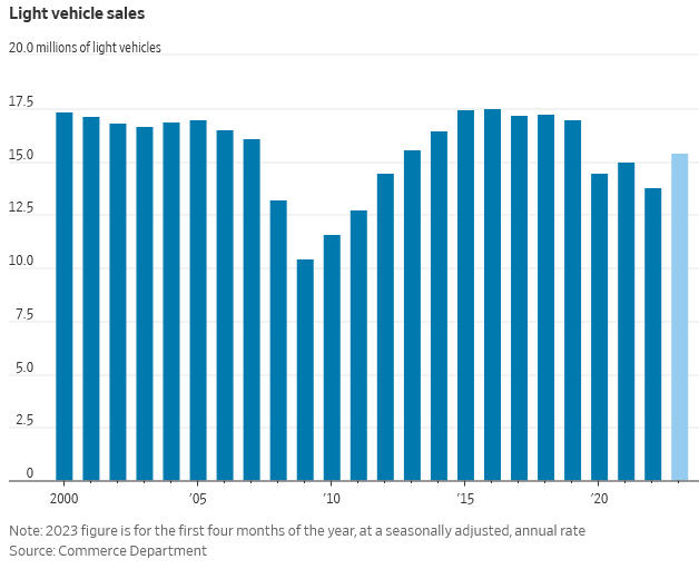 Light vehicle sales