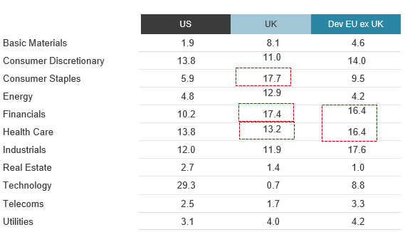 Industry index weights