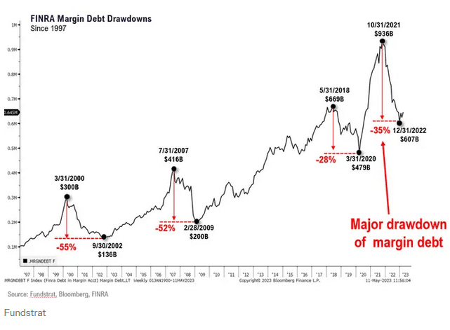 FINRA Margin Debt Drawdowns