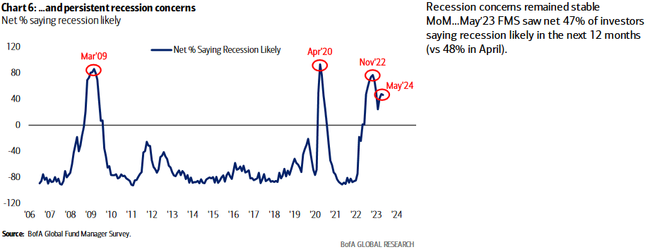 Recession concerns