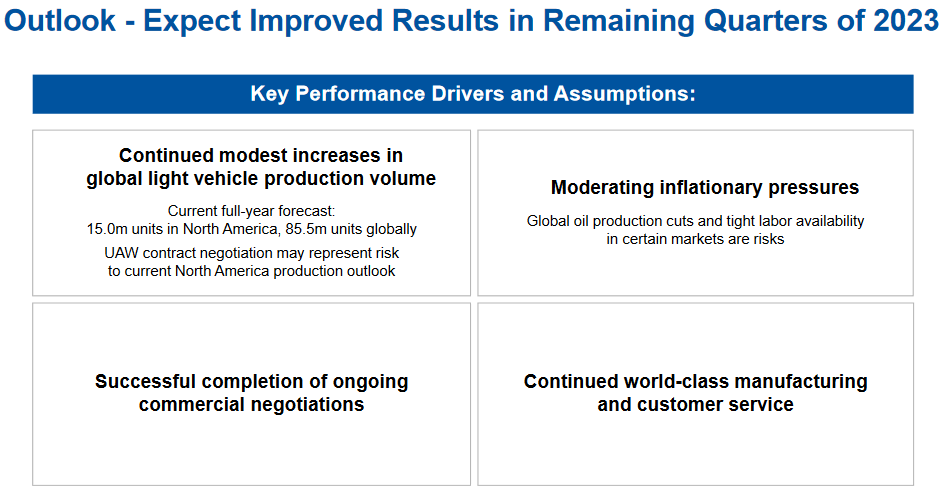 Expected 2023 performance