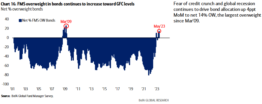 Net % overweight bonds