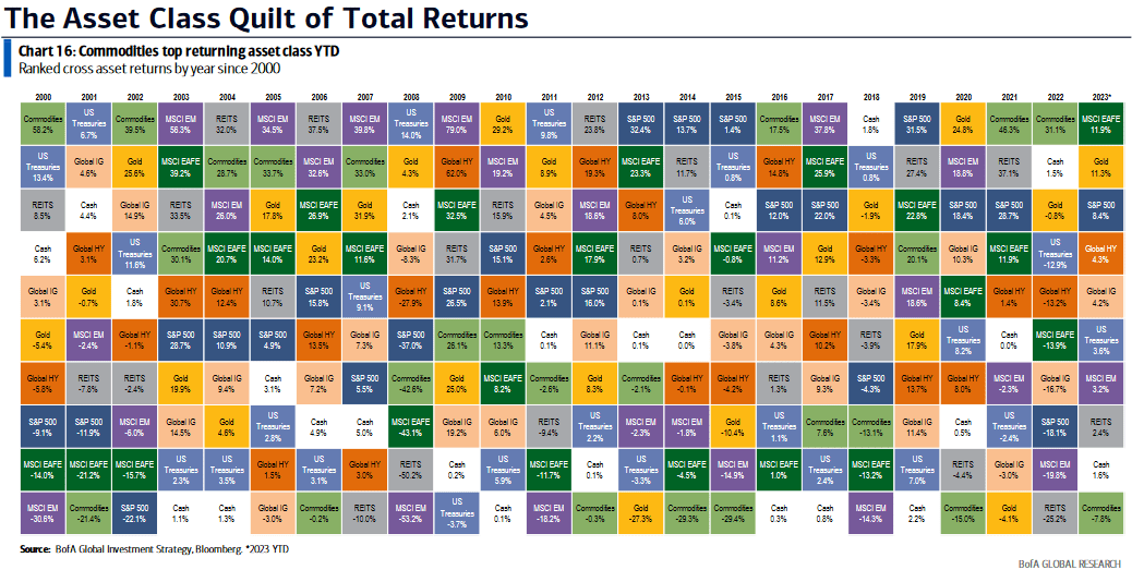 Asset Class Quilt