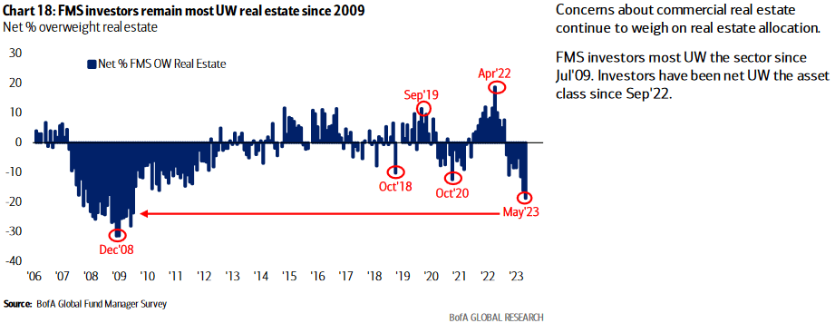 Net % overweight real estate