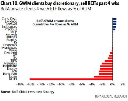 Client ETF flows