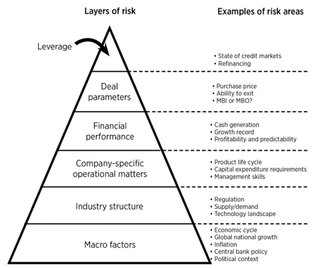 Image of Sebastien Canderle's Risks Pyramid Structure