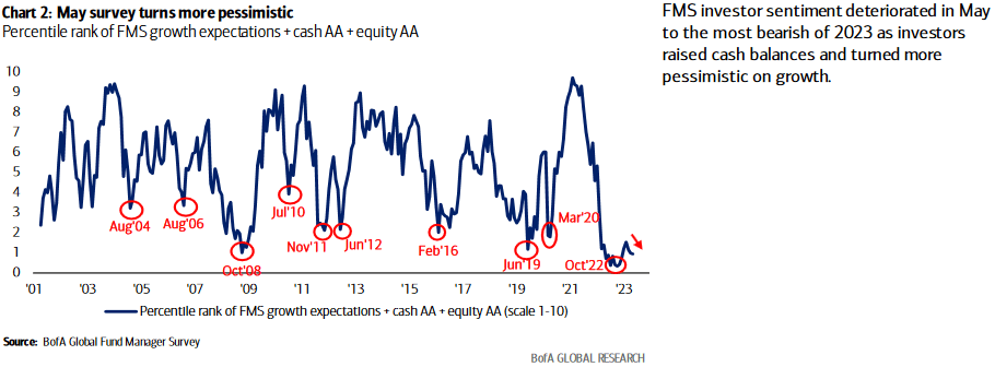 FMS growth expectations