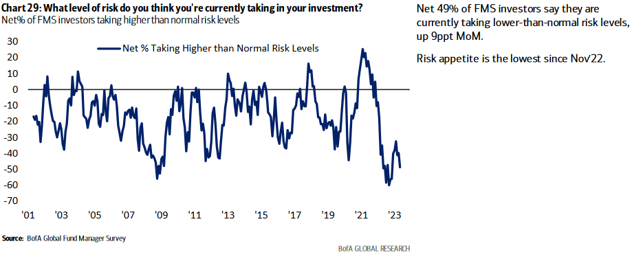 Net % of FMS investors taking higher risk